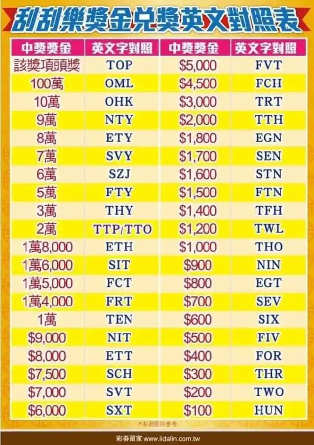 刮刮樂代碼隱藏中獎秘訣！2000萬獎金選這張