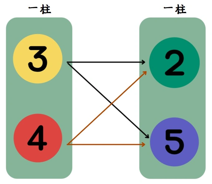地下539柱碰玩法示意圖，說明一柱多號與不同柱之間如何配對連碰