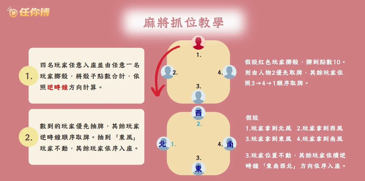 【台灣麻將懶人包】新手牌咖最常問的5大麻將規則一次答！